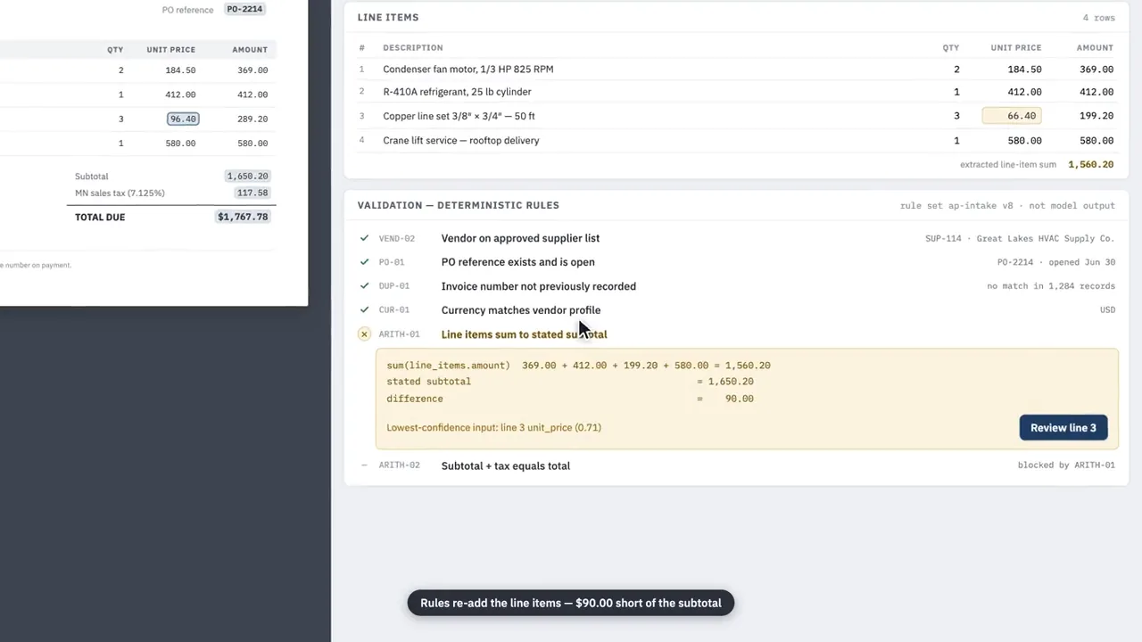 Invoice line items beside a list of deterministic validation rules with one arithmetic rule failing