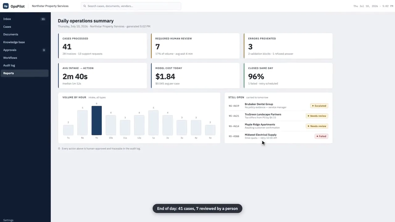 Daily operations summary with case counts, human review count and a volume by hour chart