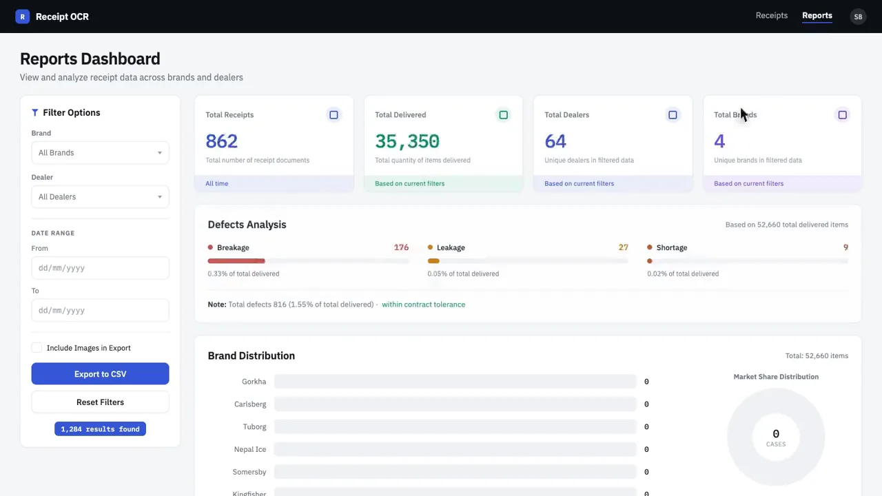Reports dashboard with filters, total cards, a defects analysis bar and a brand distribution chart