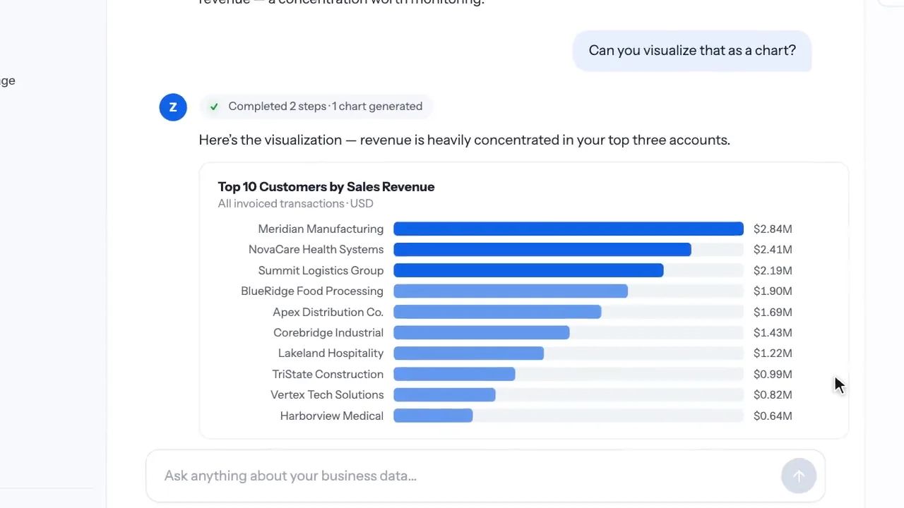 Horizontal bar chart of top customers by sales revenue rendered in the conversation